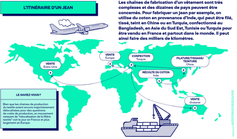 Excerpt from an ADEME document. Itinerary of a pair of jeans along its supply chain.