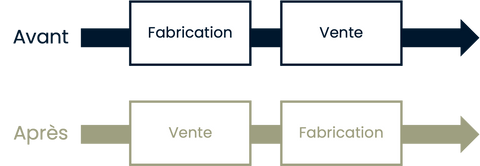 Avant pré-commandes, fabrication puis vente. Après pré-commandes, vente puis fabrication.