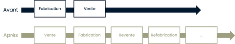 La refabrication permet de construire un nouveau cycle de vente circulaire 